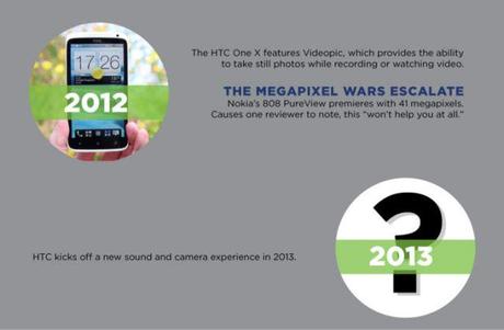 MWC 2013 : Des nouveautés pour les photophones !