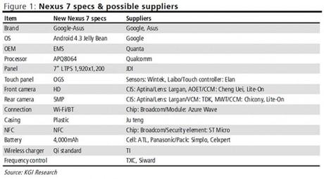 Nexus 7 2 : écran WUXGA, Snapdragon S4 Pro et Android 4.3 à 199€ ? Nexus 7 2 : écran WUXGA, Snapdragon S4 Pro et Android 4.3 à 199€ ?