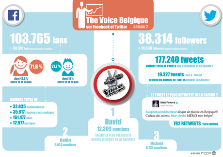 THE VOICE BELGIQUE : Les chiffres du net The_Voice_Belgique