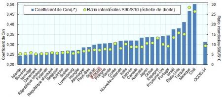 La crise accélère la hausse des inégalités classgini.jpg