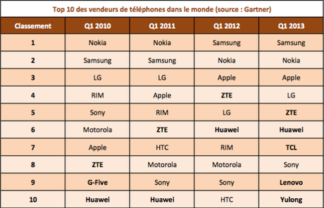 Top 10 des constructeurs mobile : HTC et RIM ejectés 132145