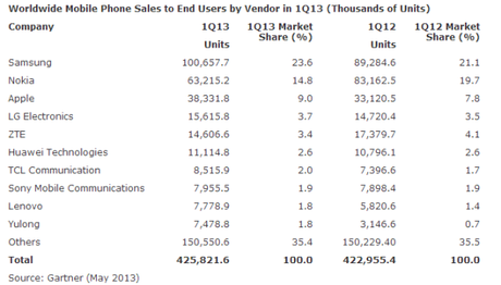 Top 10 des constructeurs mobile : HTC et RIM ejectés gartner-0113