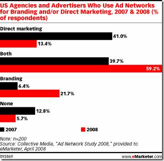 Les annonceurs aiment les régies publicitaires Régies publicitaires - Branding ou Marketing Direct