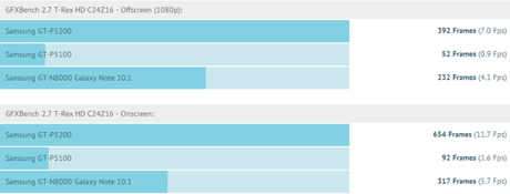 La Galaxy Tab 3 avec un processeur Intel ? P5200vsP5100vsN8000