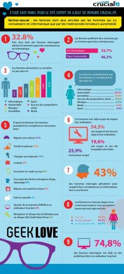 Les femmes sont plus attirées par les hommes qui s’y connaissent en informatique Infographie Crucial.fr - Techno attirance - 210513 (1)