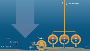 Utiliser le fond marin pour le stockage de l'électricité