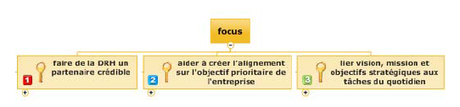 Le focus sur les objectifs Mindjet MindManager pour transformer vos objectifs en résultats !