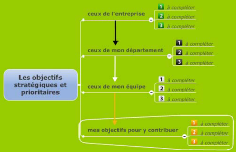 Déterminer les objectifs prioritaires aux différents niveaux Mindjet MindManager pour transformer vos objectifs en résultats !