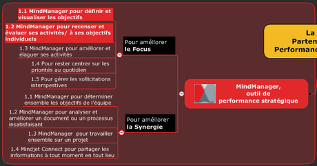 Focus et Synergie avec MindManager Mindjet MindManager pour transformer vos objectifs en résultats !