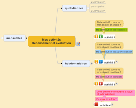 Evaluer ses activités par rapport aux objectifs Mindjet MindManager pour transformer vos objectifs en résultats !