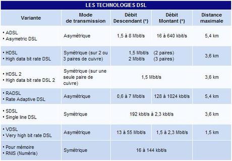 Dossier : Prêts à passer au VDSL 2 ? Source : Unitic Telecom