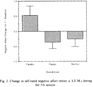 Fig.2 Le poivre noir fait mieux que la menthe, et ensemble ils font mieux que le placebo