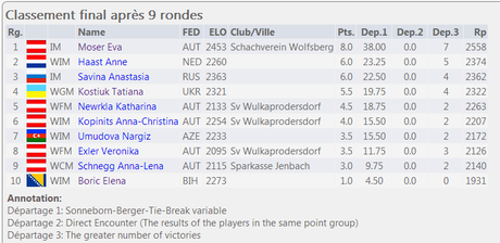 Le classement final - Photo © Chess & Strategy Le classement final - Photo © Chess & Strategy