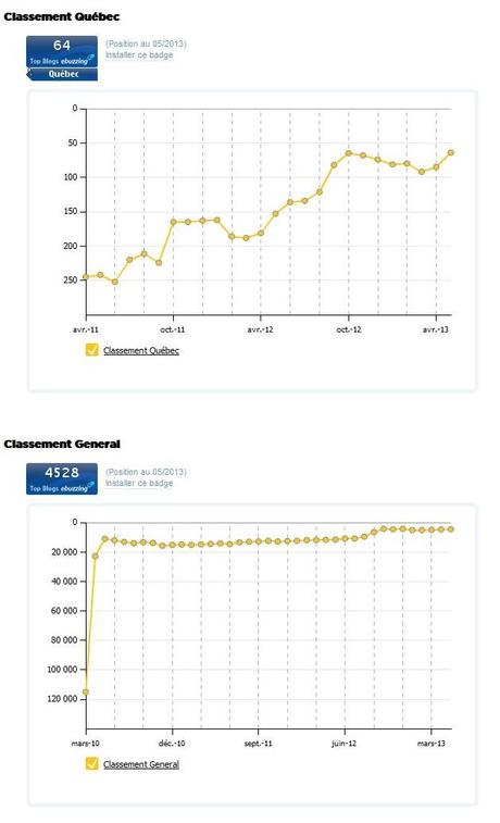 Les Éditions Dédicaces se retrouvent désormais à la 64ème position sur l’ensemble des blogues au Québec, classés par le site Ebuzzing.fr labs_ebuzzing