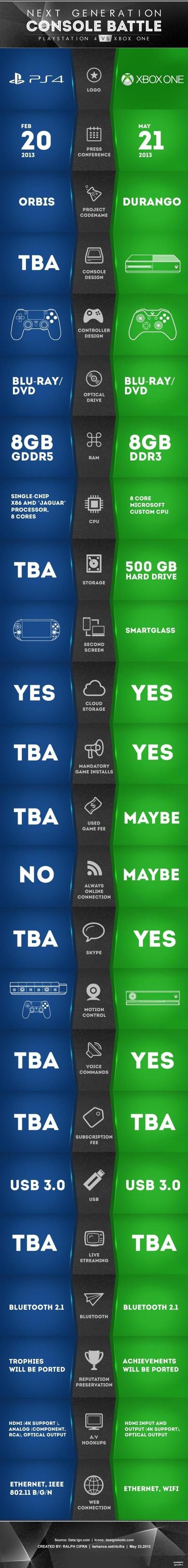 Infographie : Xbox One vs PS4 xbox One vs PS4 Infographie 600x4995 Infographie : Xbox One vs PS4 Xbox One ps4 infographie
