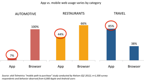 Trafic du mobile plus important que Pc mobile-vs-app-categorie