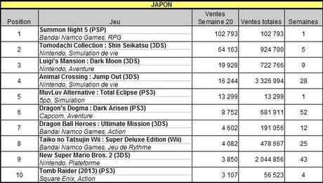 [Charts] Les ventes de jeux de la semaine 20 - 2013