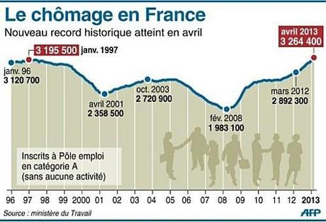 Record du chômage en avril 2013 : 3 264 400 demandeurs d'emploi (catégorie A)... ChomageFrance201304