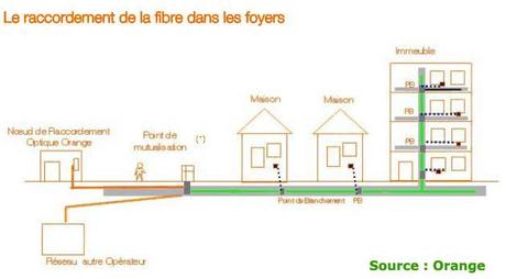 Description du raccordement de la fibre dans les foyers
