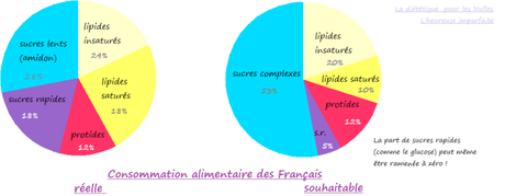La diététique pour les nulles : les besoins alimentaires # 1 besoins alimentaires lhi