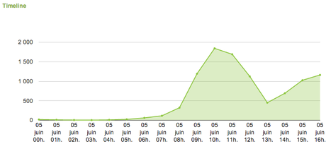 LeWeb ’13 : Prise de tension en fin de première journée leweb13-london-j1-nb-tweet