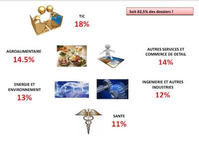 Premier anniversaire d’Alsace Innovation : Un bilan 2012 très positif !
