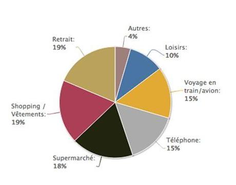 classement depenses budgea opt #budgea ou comment une #startup vous aide gérer votre #budget