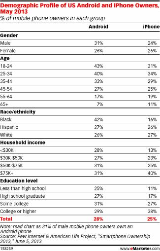 emarketer-ios-android