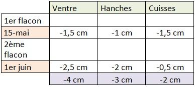 Sus aux capitons ! avis morpho control esthederm