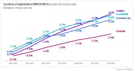 5% du trafic web français réalisé avec Windows 8 w8-visites