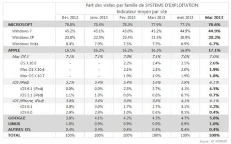 5% du trafic web français réalisé avec Windows 8 os-europe