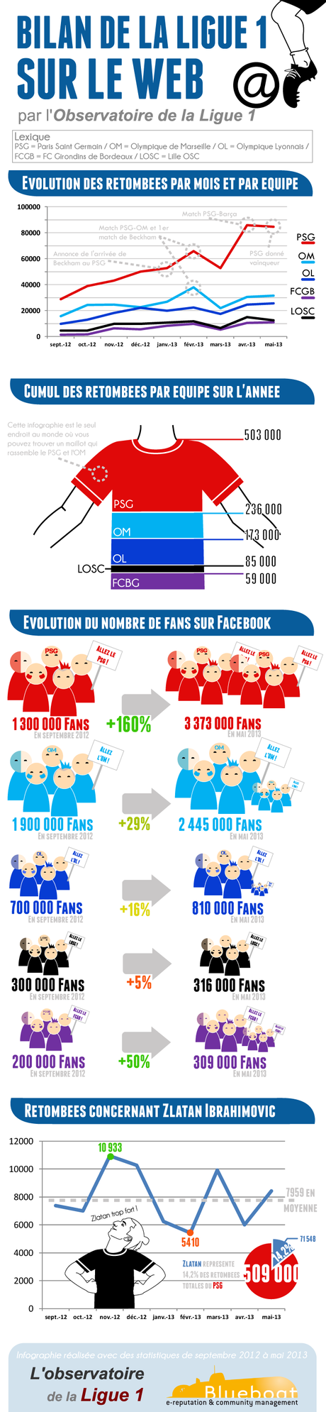 bilan-ligue1-medias-sociaux E réputation des clubs de Ligue 1 : bilan de la saison