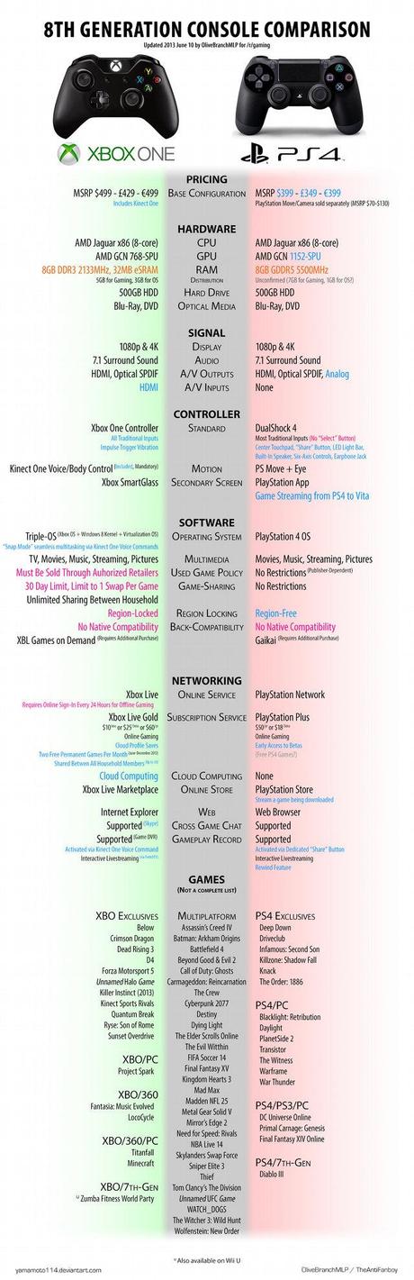 Xbox ONE et PS4, côte à côte, en une infographie xbox ps4 Xbox ONE et PS4, côte à côte, en une infographie