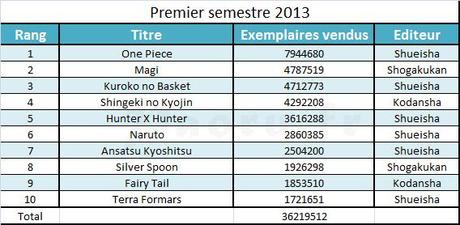 Ventes de manga au Japon - Semestre 1