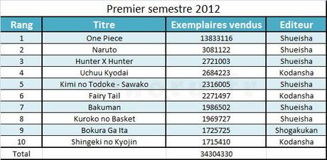 Ventes manga au Japon 2012 - Semestre 1