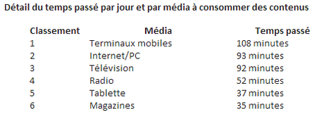 62% des mobinautes utilisent leurs mobiles tout en regardant la télévision etude