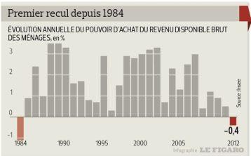 Selon Le Figaro, les impôts ont miné le pouvoir d'achat des Français en 2012.  Infographie le Figaro.