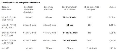 retraite_fonctionnaires_categories_sedentaires Retraite des fonctionnaires : une escroquerie en bande organisée