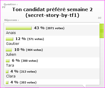 Secret Story 7 : La popularité des candidats, votez !