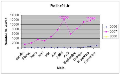 Visites Roller91.fr