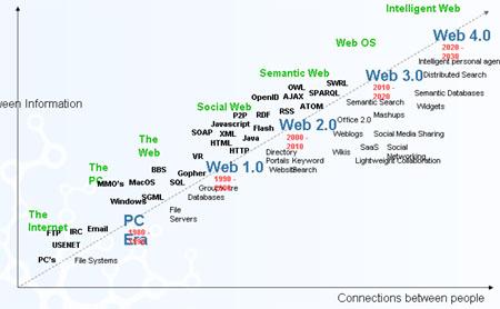 Web sémantique - L'évolution du web