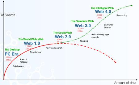 Web sémantique - L'évolution du web