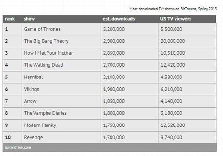 La série la plus piratée est … dl-got