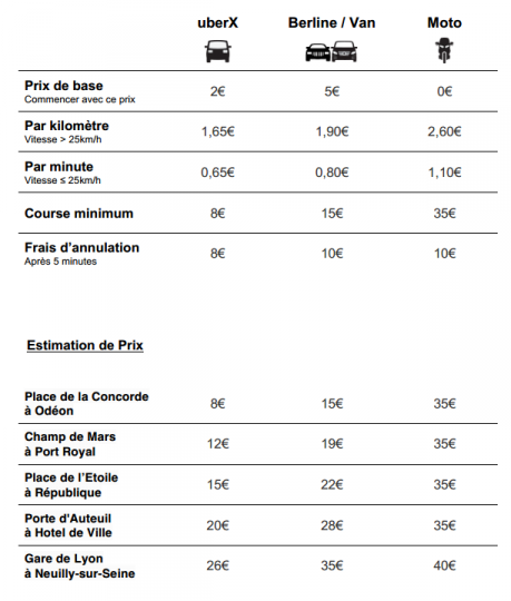 Uber annonce le lancement de son offre entrée de gamme uberX à Paris uber