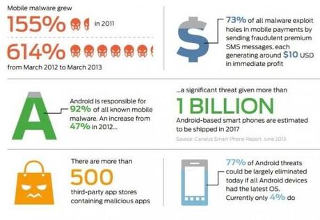 Explosion du nombre de malwares sur smartphone juniper-malware-smartphone
