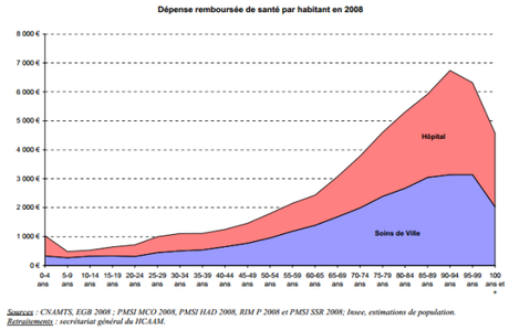 Ce que le socialisme vous prend, ce qu'il vous rendra - ou pas Santé par age