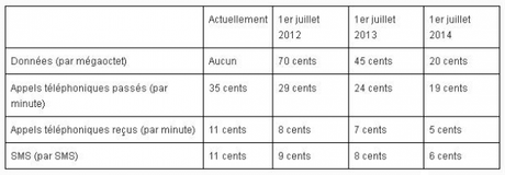 PAL : Comment vous connectez-vous en vacances ? roaming-ue-600x209