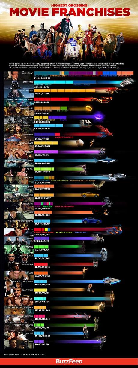 Infographie : Les franchises ciné les plus rentables highest-grossing-movie-franchises-small