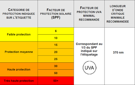 Comprendre les SPF http://recreationsdesophie.blogspot.fr/