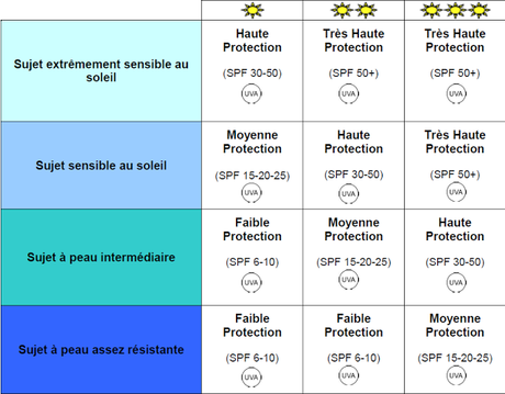 Corespondance type de peau, exposition solaire et SPF protection solaire http://recreationsdesophie.blogspot.fr/